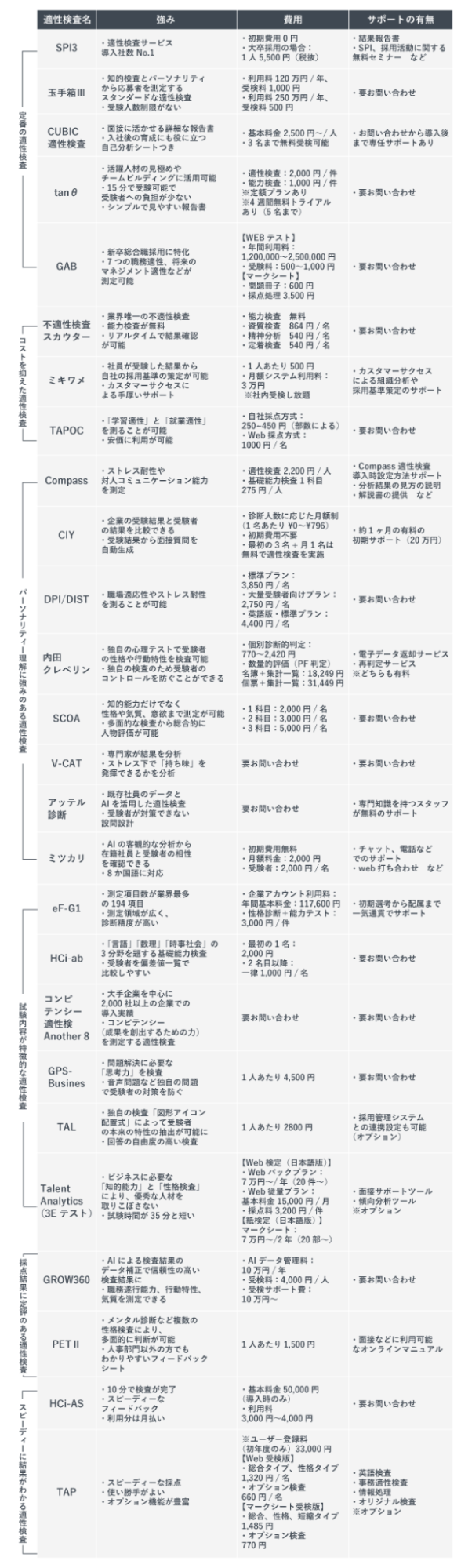 新卒採用におすすめの適性検査26個をツールの強み、費用、サポートの有無で比較した表