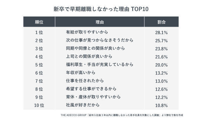 新卒で早期退職しなかった理由ランキング