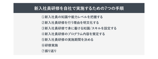 研修実施の手順