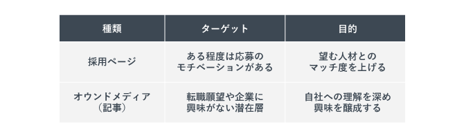 採用ページとの比較