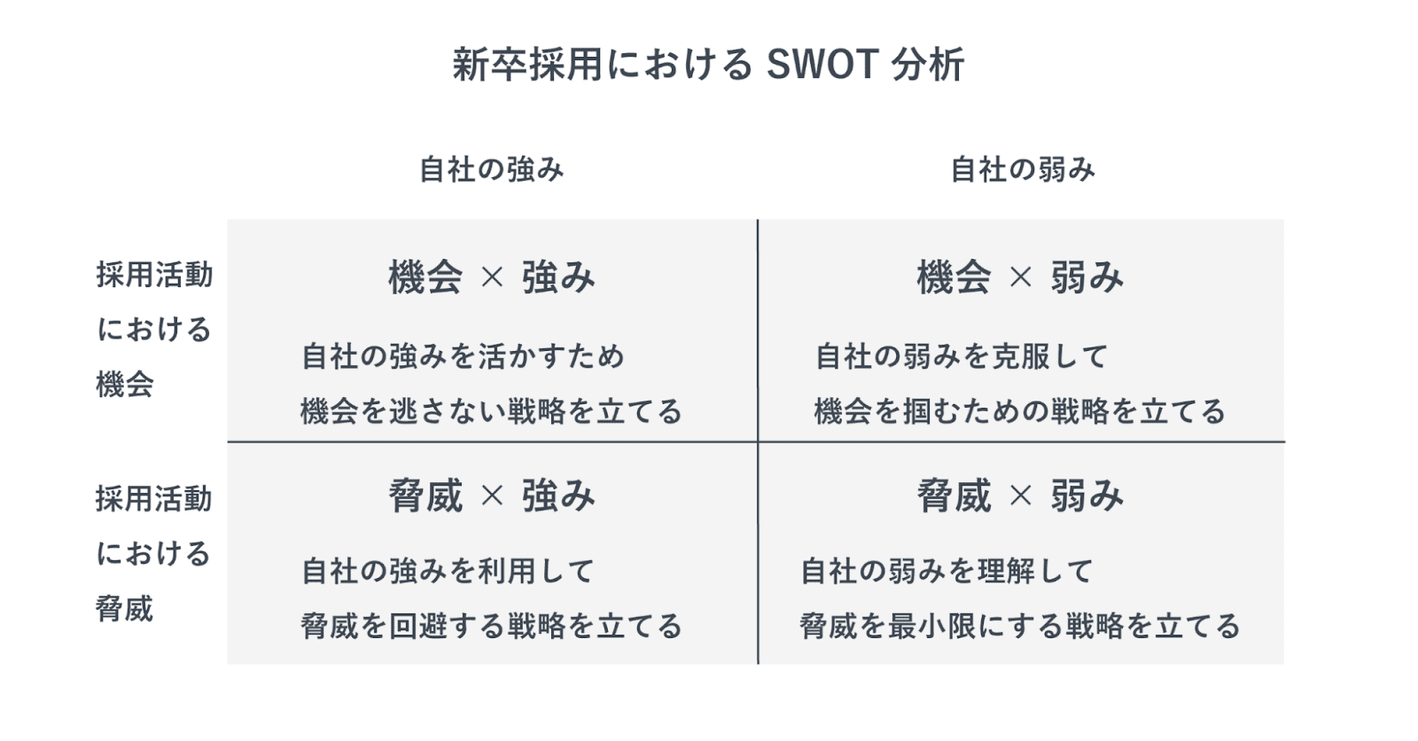 新卒採用におけるSWOT分析を表した図