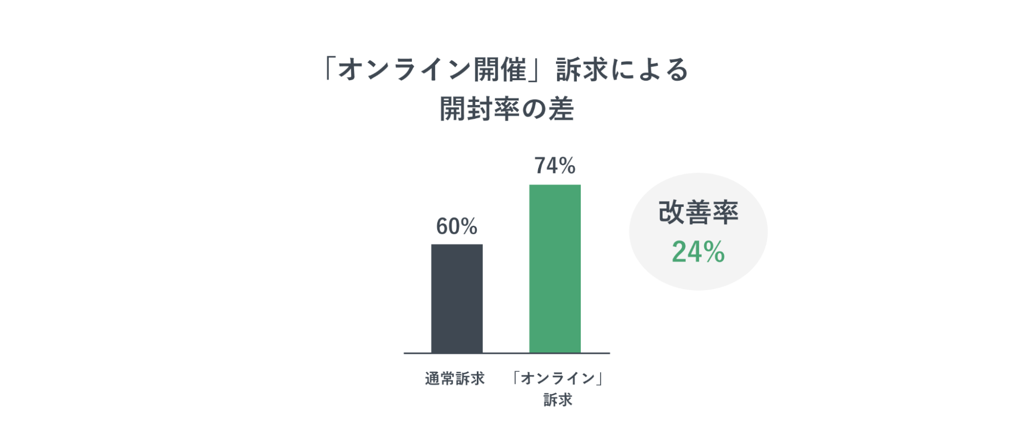 「オンライン開催」訴求による開封率の差を示したグラフ。通常訴求は60％に対しオンライン訴求の場合は74％。