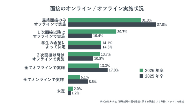 面接のオンライン/オフライン実施状況を示すグラフ。最終面接のみオフライン実施が最多。