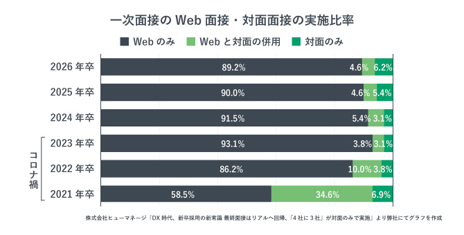 一次面接のWeb面接・対面面接の実施比率を示すグラフ。21卒のみ約6割がWeb面接を実施との回答に対し、22卒以降は約9割前後で推移。