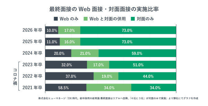 最終面接のWeb面接・対面面接の実施比率を示すグラフ。コロナ禍以降対面のみの割合が年々増加している。