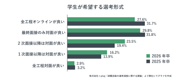 学生が希望する選考形式を示すグラフ。Web面接・対面面接の併用を希望する学生は約7割であることがわかる。
