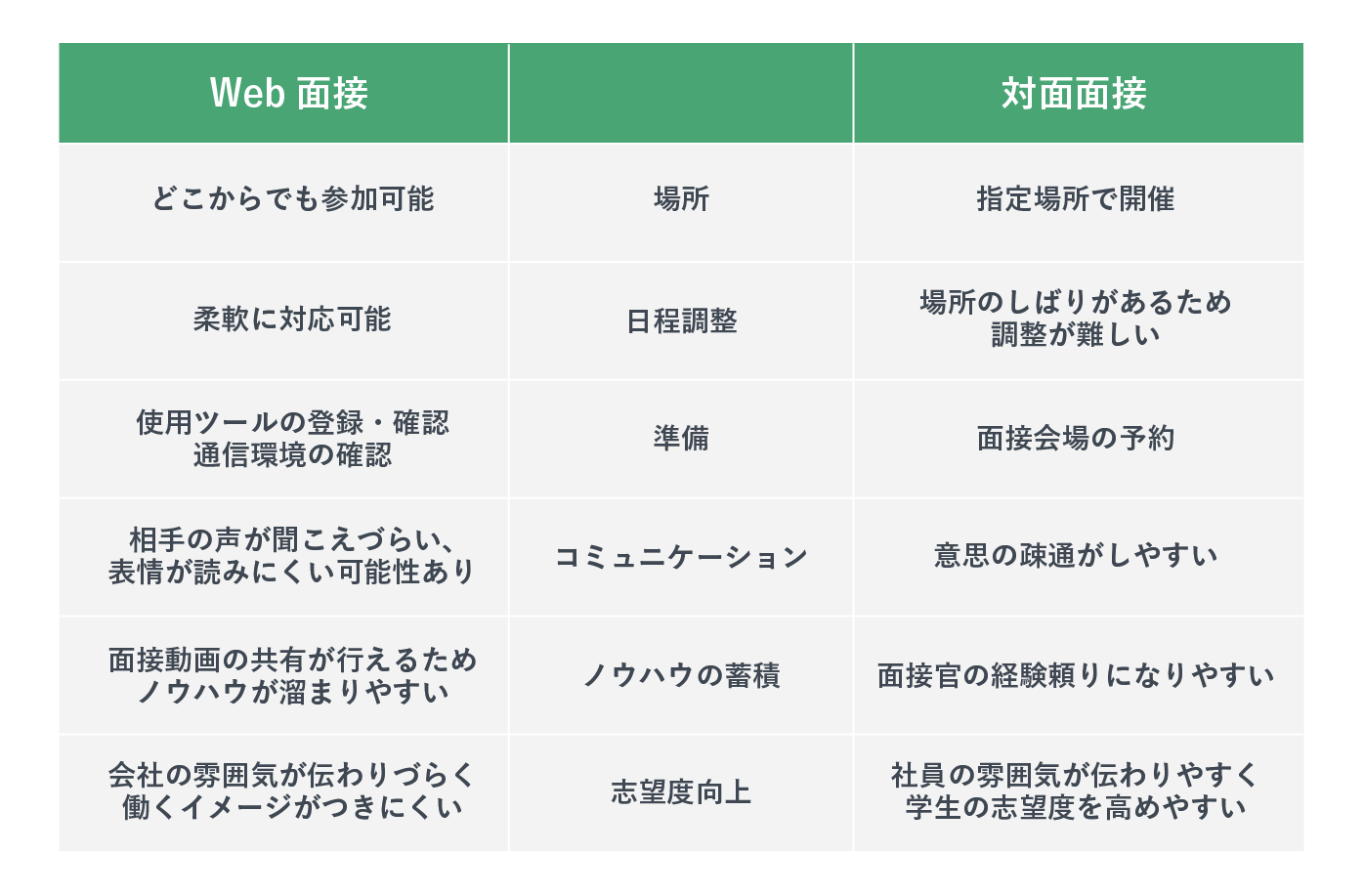 Web面接と対面面接について6つの観点から比較した表。