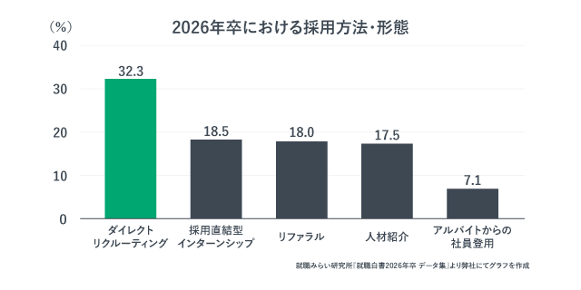 2026年卒における採用方法・形態