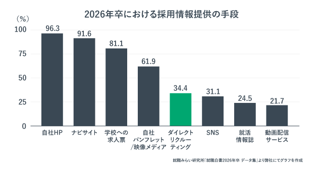 2026年卒における採用情報提供の手段
