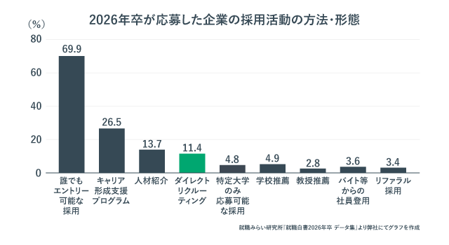 2026年卒が応募した企業の採用活動の方法・形態
