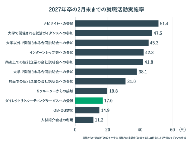 2027年卒の2月末までの就職活動実施率