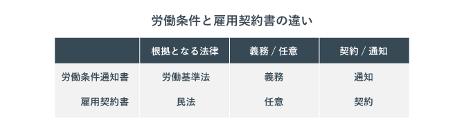 労働条件通知書と雇用契約書の違い