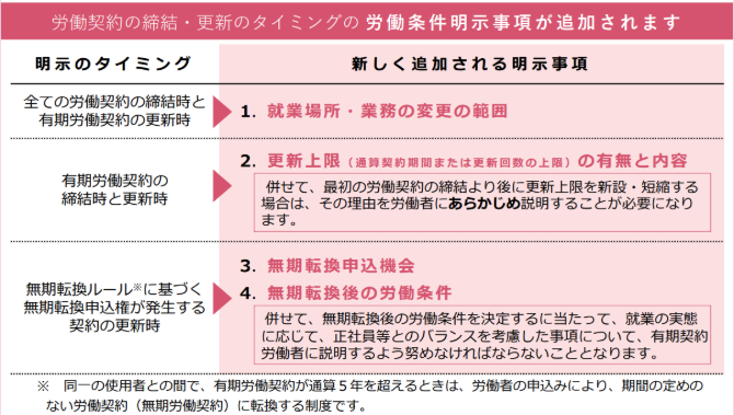ルール改正で追加された明示項目をまとめた厚生労働省の図