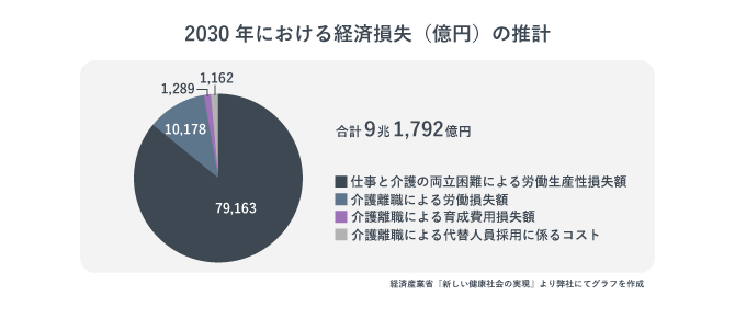 「2030年における経済損失（億円）の推計」ビジネスケアラーの発生により、約9兆円の経済損失額が発生している