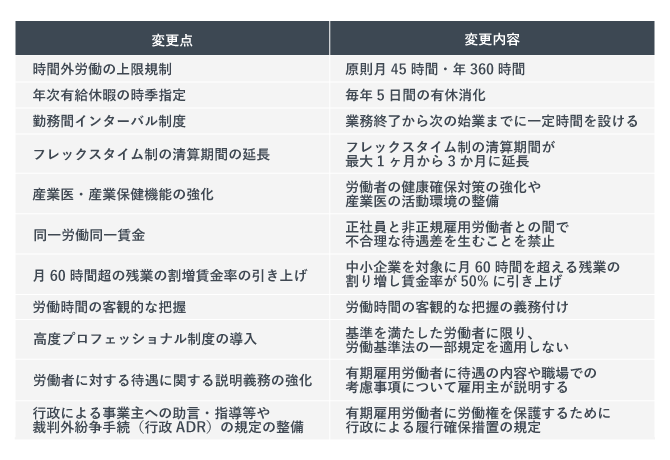 働き方改革関連法の11の変更点