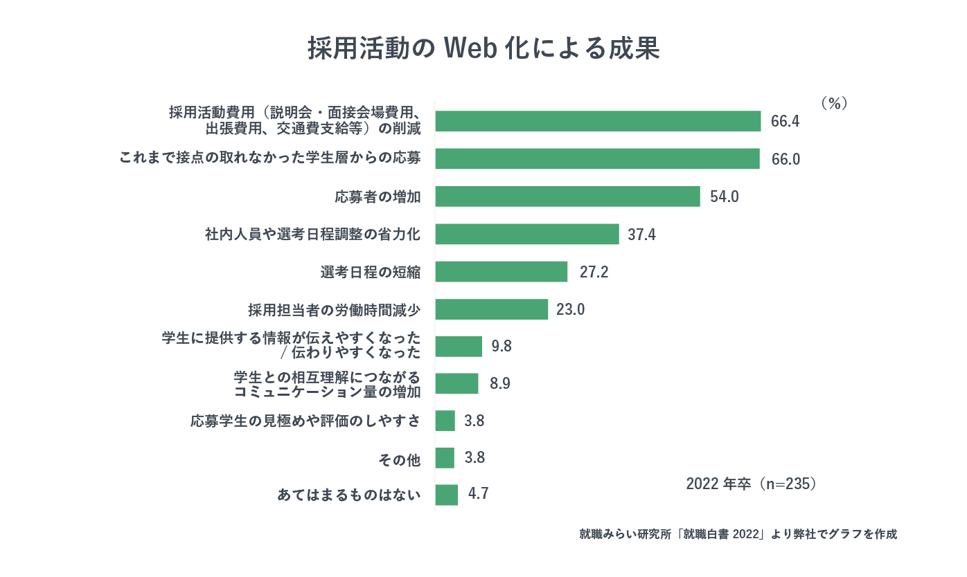採用活動をWEB化したことにより得られた成果を表した図